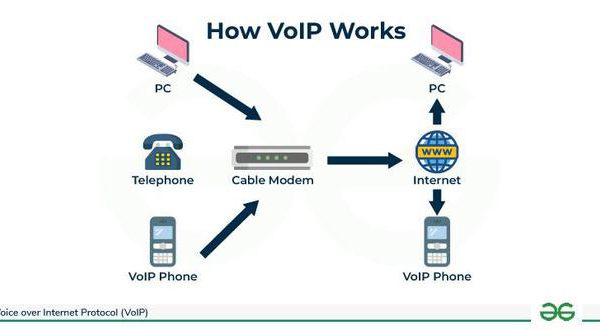 Voice over internet protocol (VoIP)