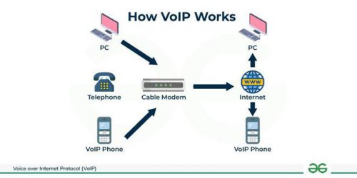 VoIP